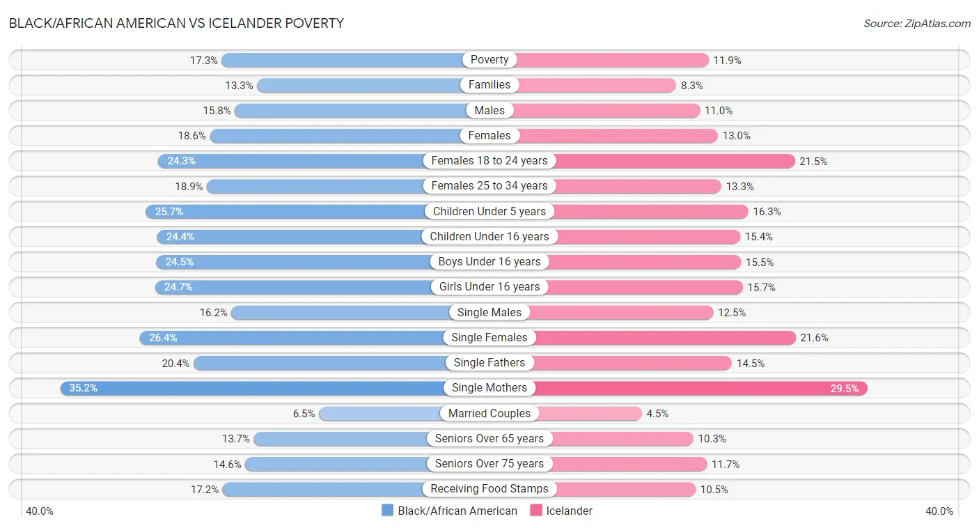 Black/African American vs Icelander Poverty