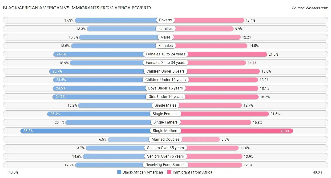 Black/African American vs Immigrants from Africa Poverty