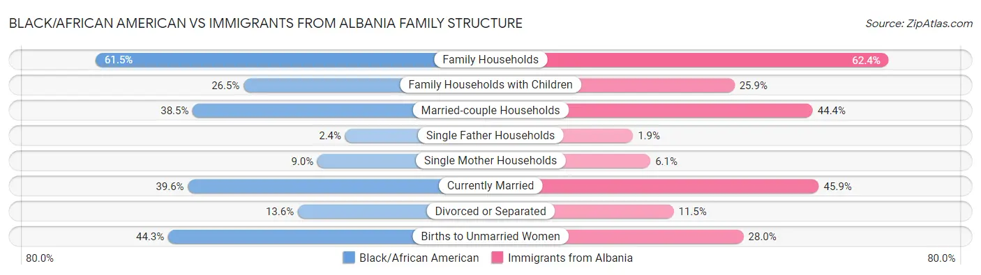 Black/African American vs Immigrants from Albania Family Structure