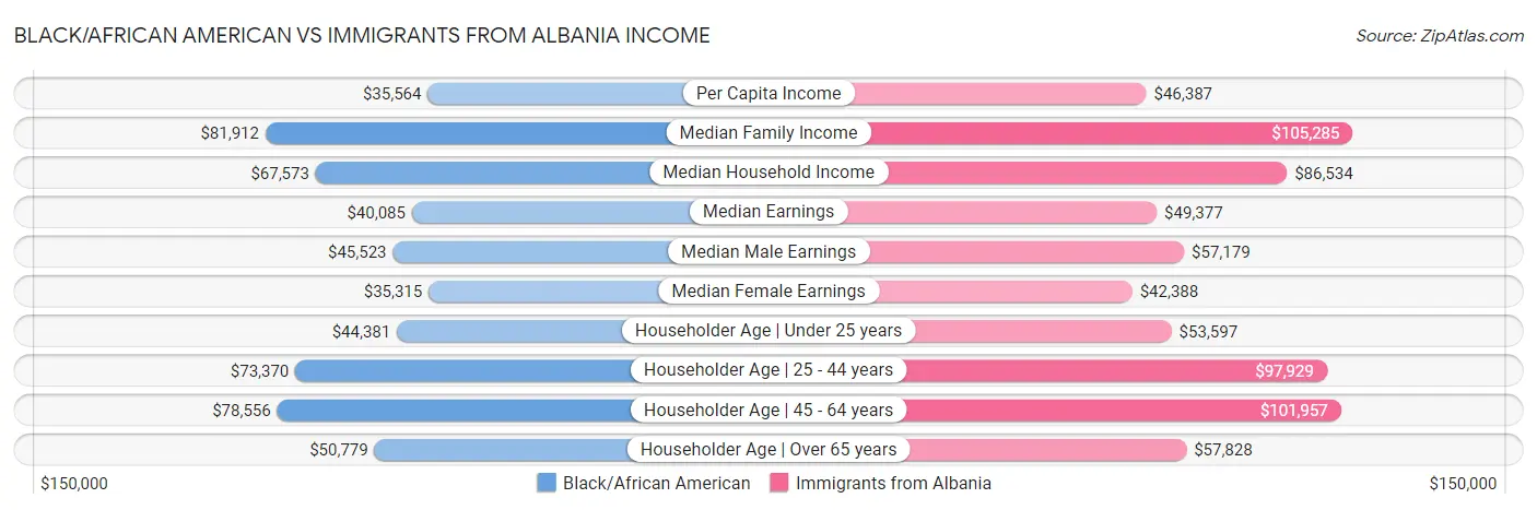 Black/African American vs Immigrants from Albania Income