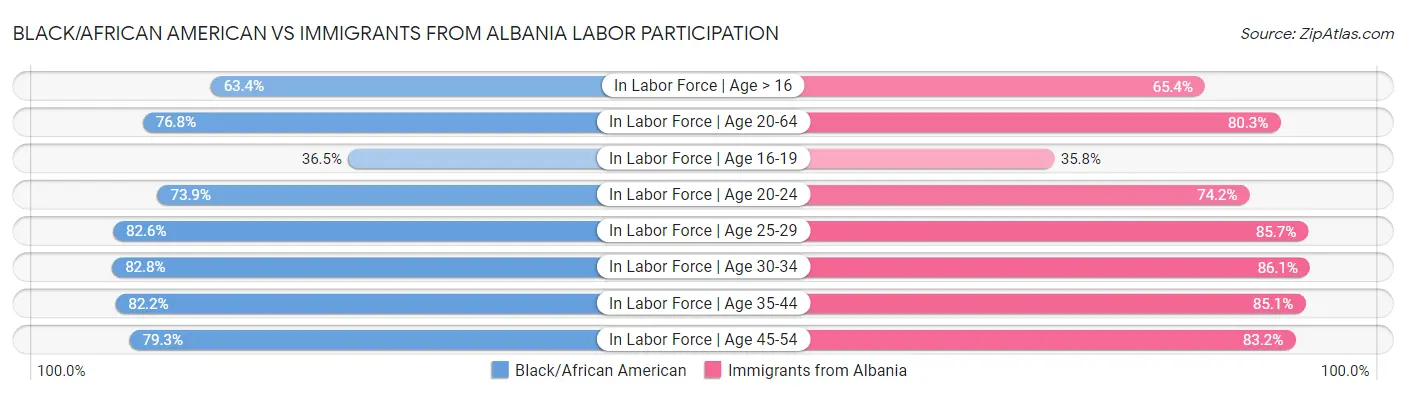 Black/African American vs Immigrants from Albania Labor Participation
