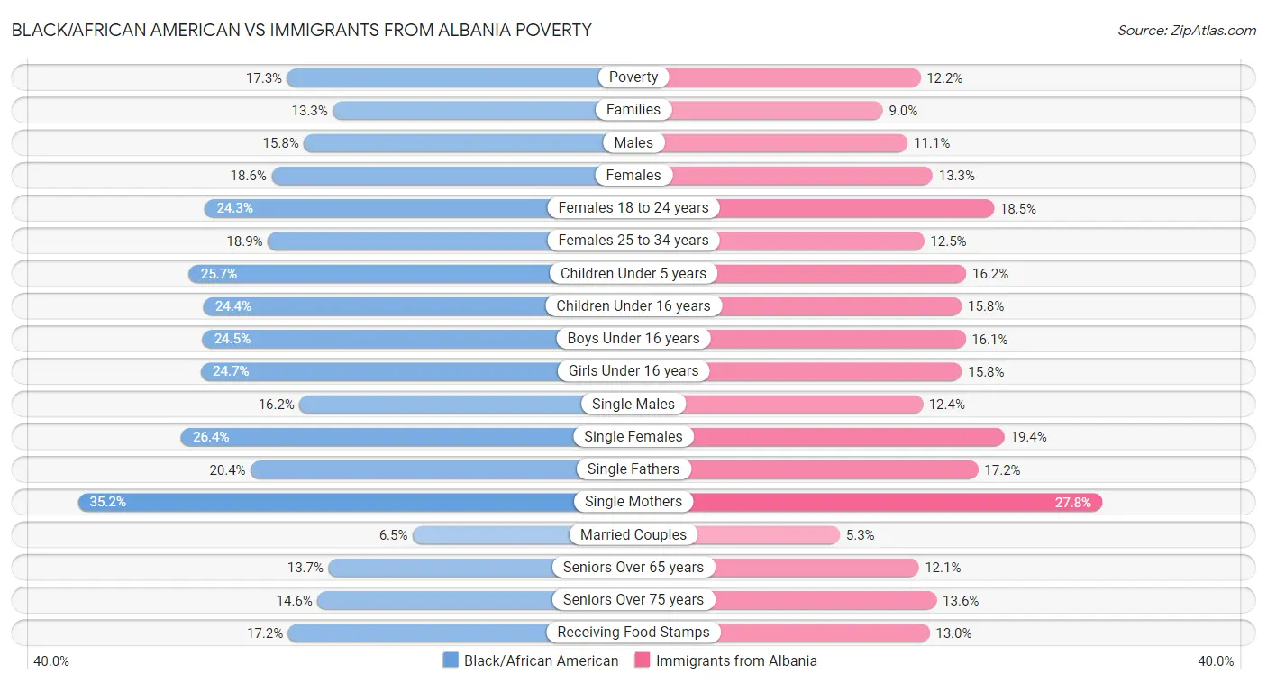 Black/African American vs Immigrants from Albania Poverty