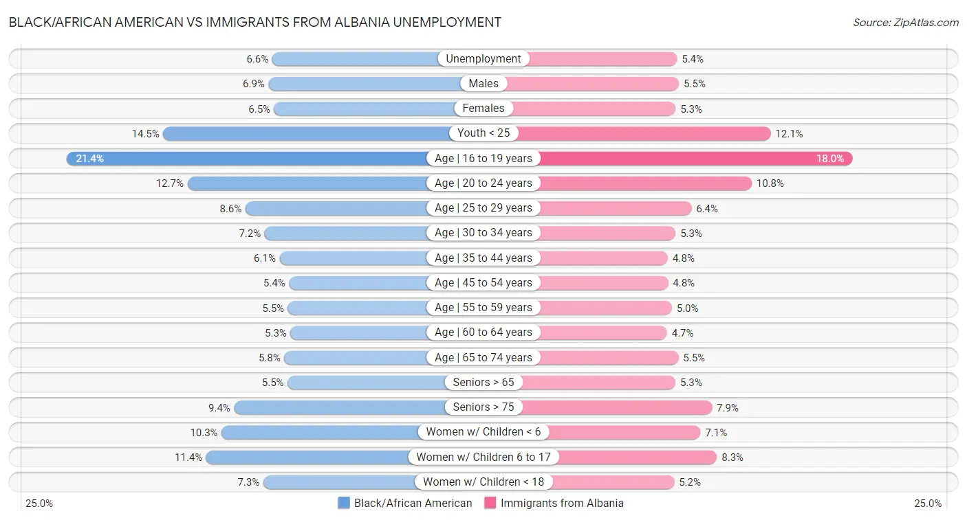 Black/African American vs Immigrants from Albania Unemployment