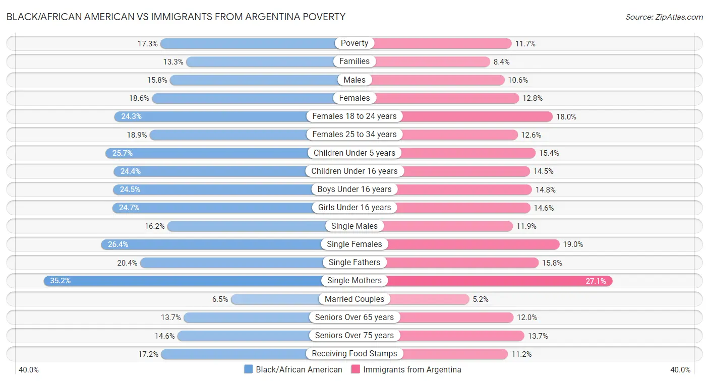 Black/African American vs Immigrants from Argentina Poverty