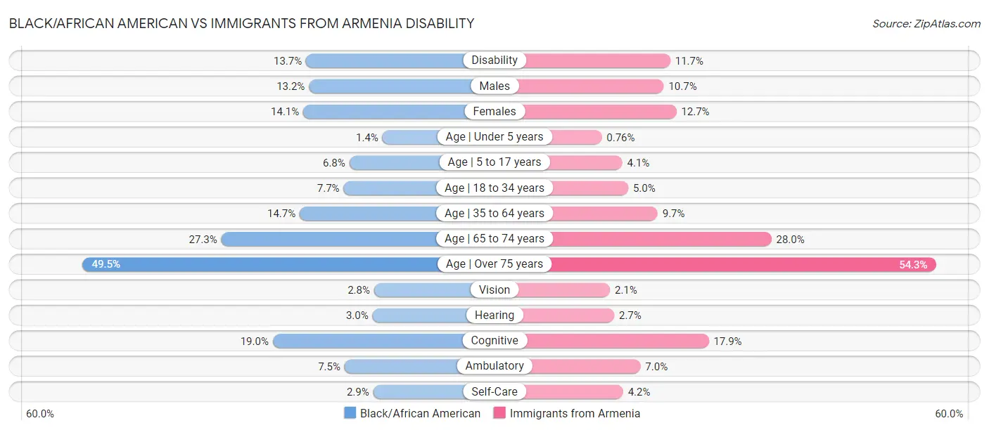 Black/African American vs Immigrants from Armenia Disability