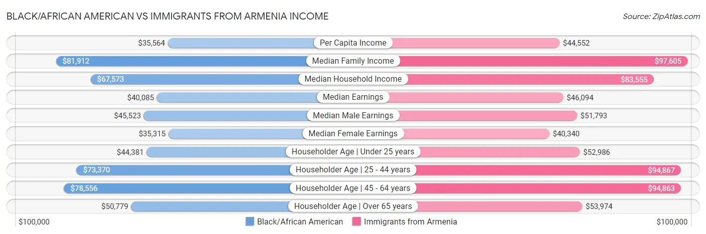 Black/African American vs Immigrants from Armenia Income