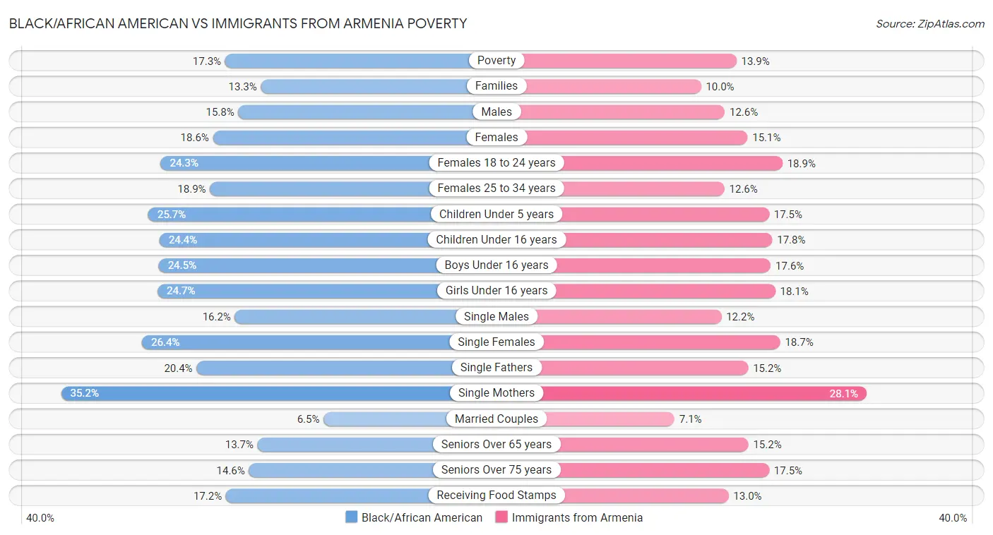 Black/African American vs Immigrants from Armenia Poverty