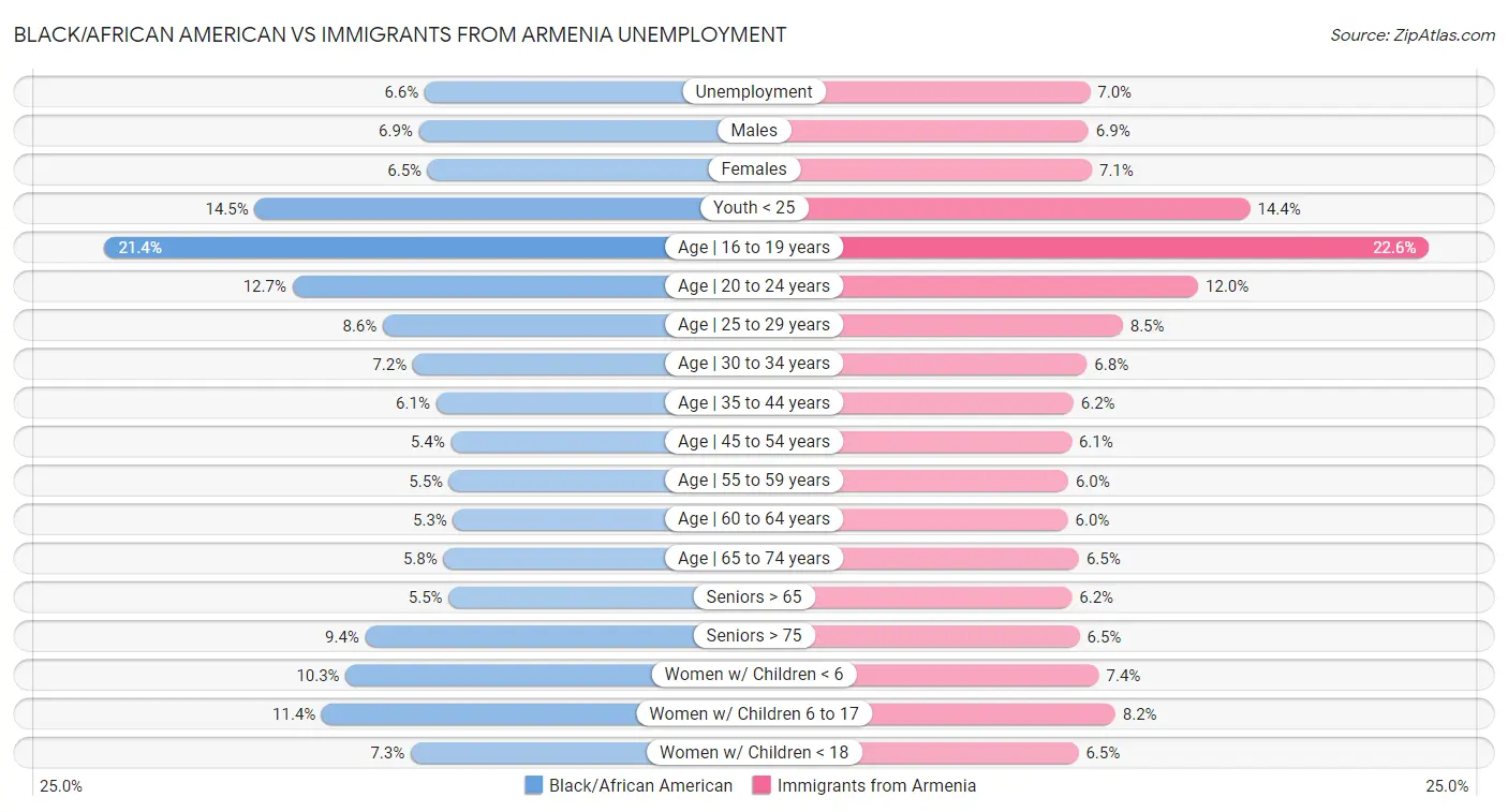 Black/African American vs Immigrants from Armenia Unemployment