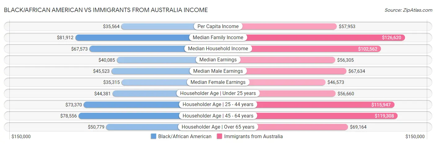 Black/African American vs Immigrants from Australia Income