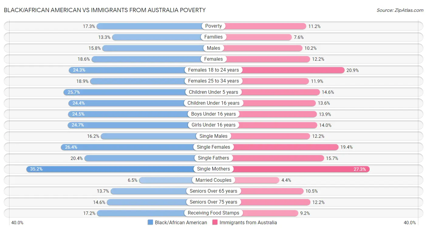 Black/African American vs Immigrants from Australia Poverty