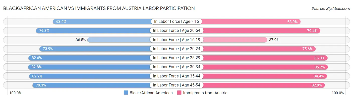 Black/African American vs Immigrants from Austria Labor Participation