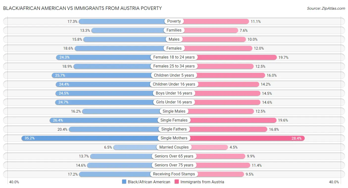 Black/African American vs Immigrants from Austria Poverty