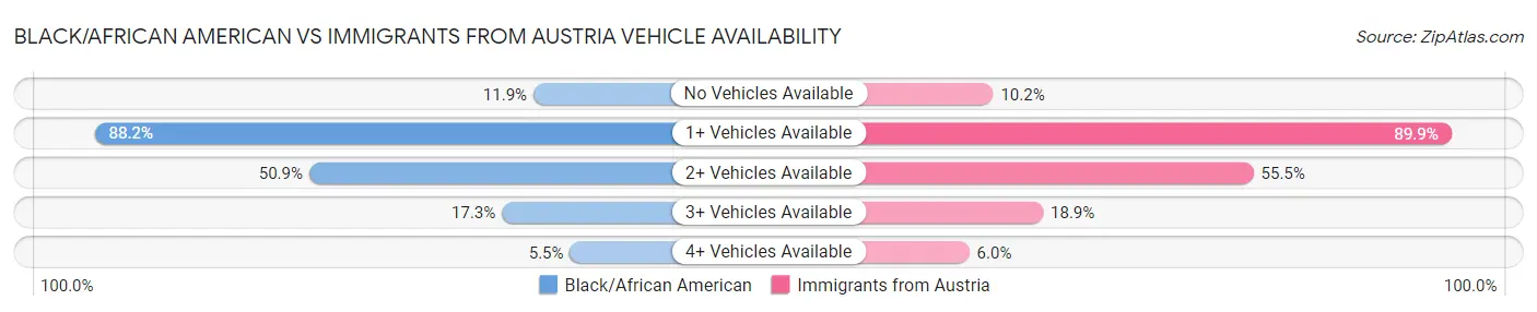 Black/African American vs Immigrants from Austria Vehicle Availability