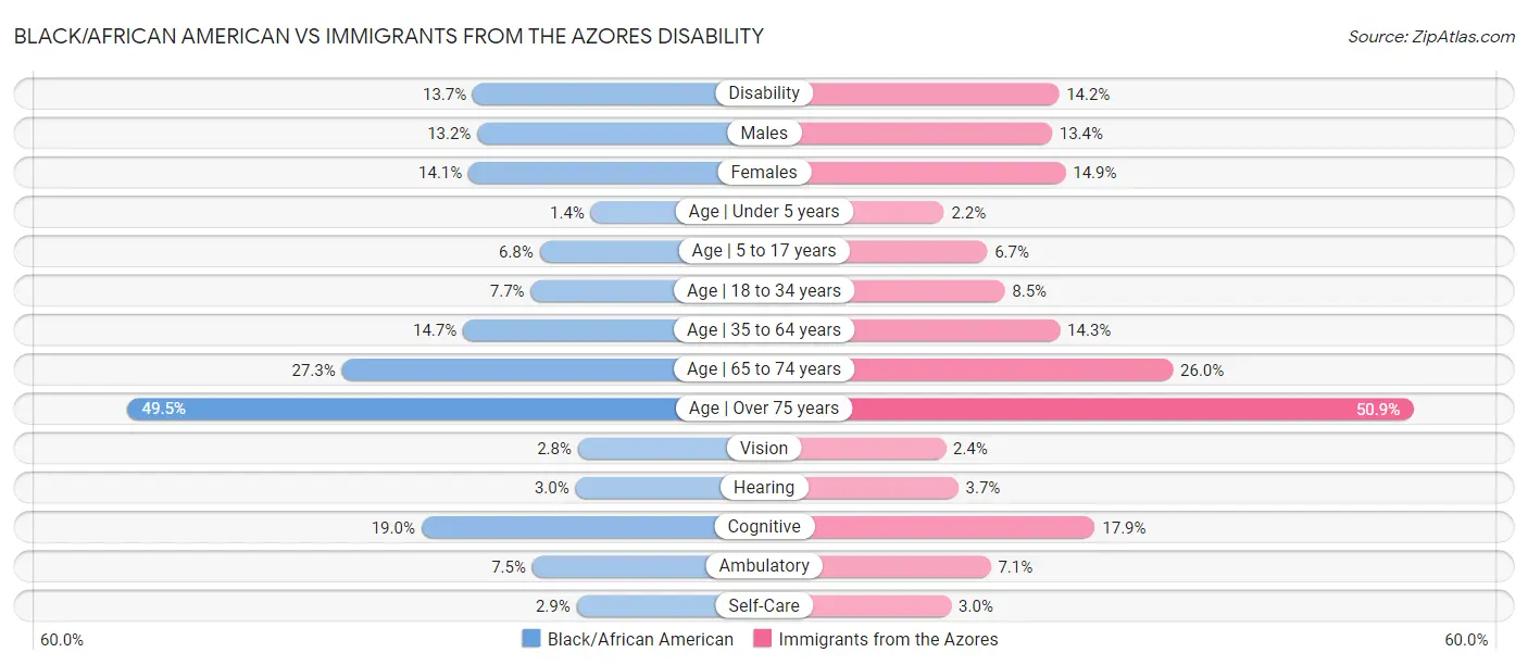 Black/African American vs Immigrants from the Azores Disability