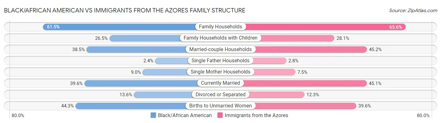 Black/African American vs Immigrants from the Azores Family Structure