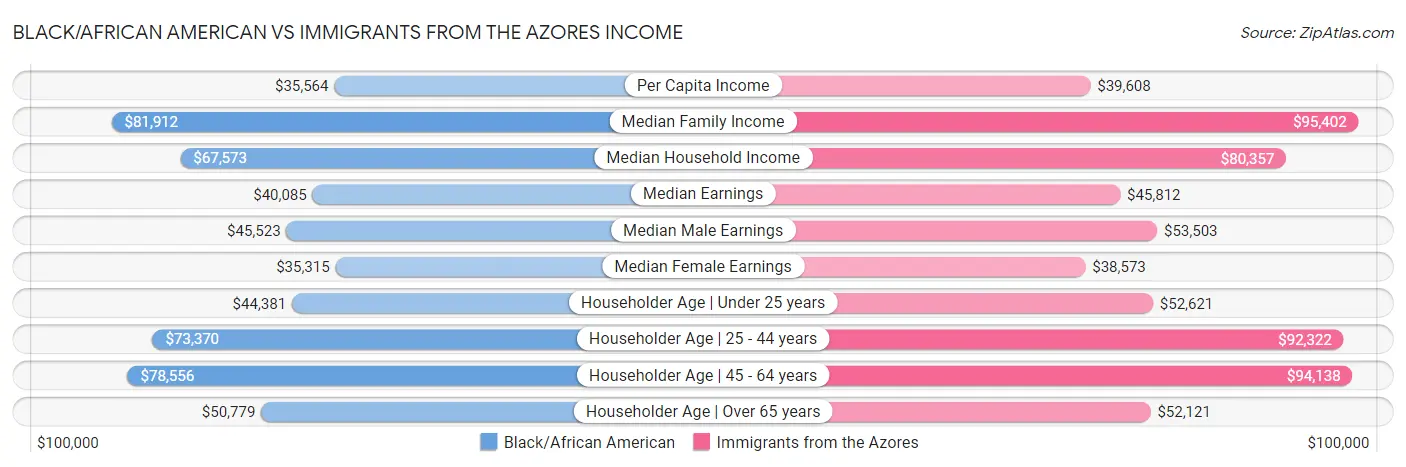Black/African American vs Immigrants from the Azores Income