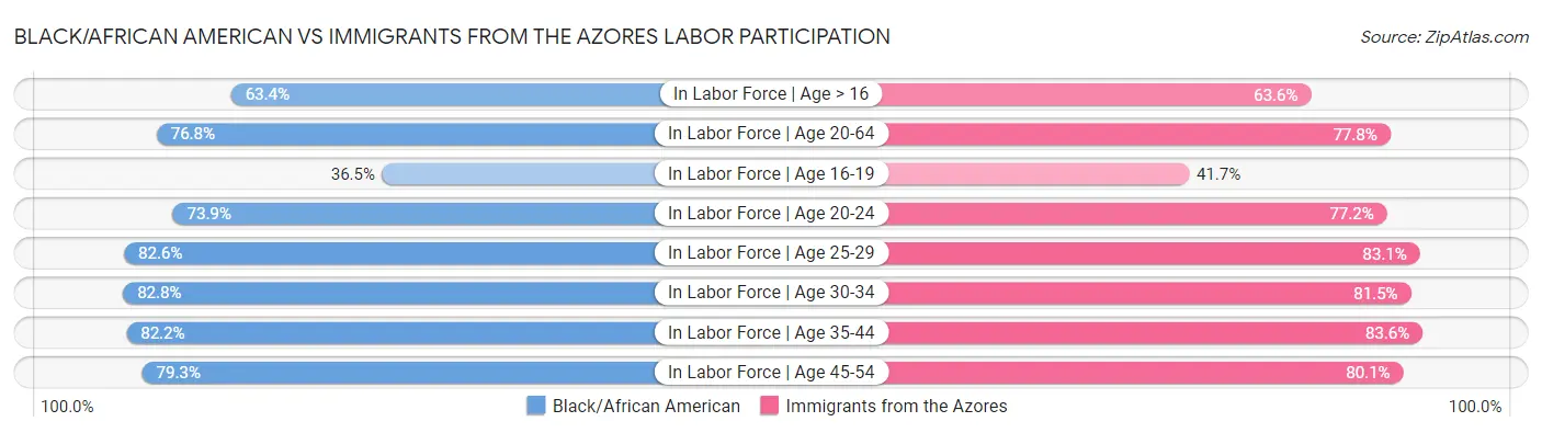 Black/African American vs Immigrants from the Azores Labor Participation
