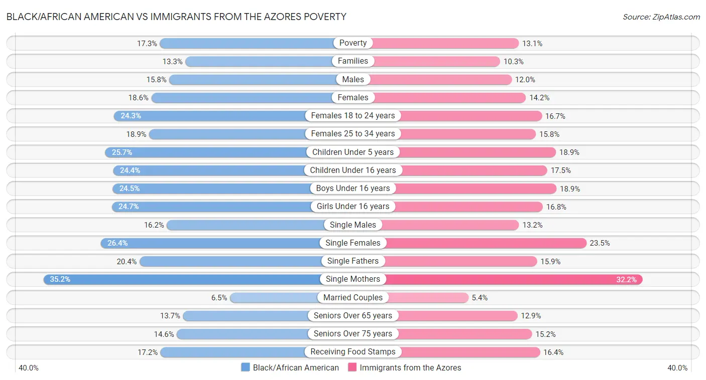 Black/African American vs Immigrants from the Azores Poverty