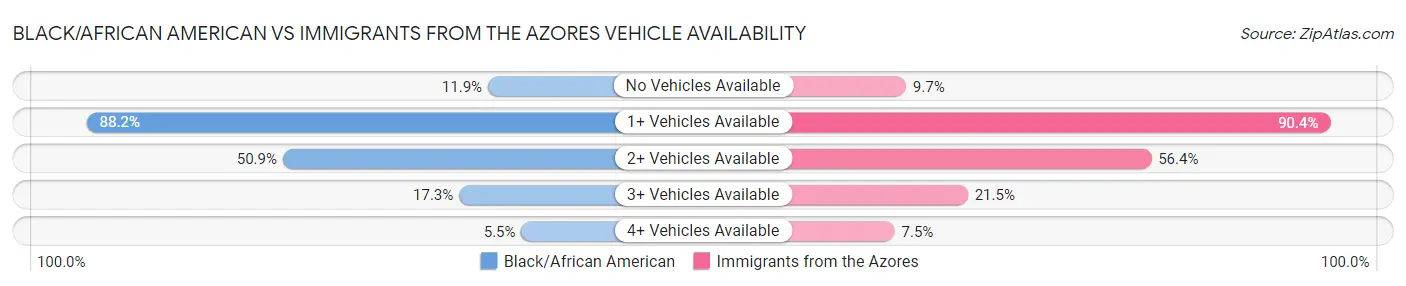 Black/African American vs Immigrants from the Azores Vehicle Availability