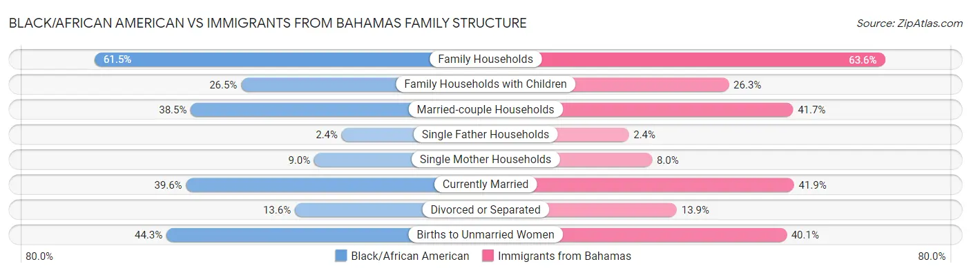 Black/African American vs Immigrants from Bahamas Family Structure
