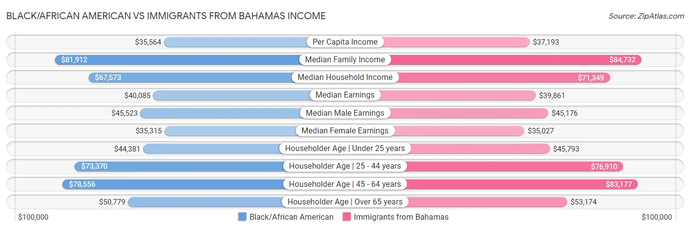 Black/African American vs Immigrants from Bahamas Income