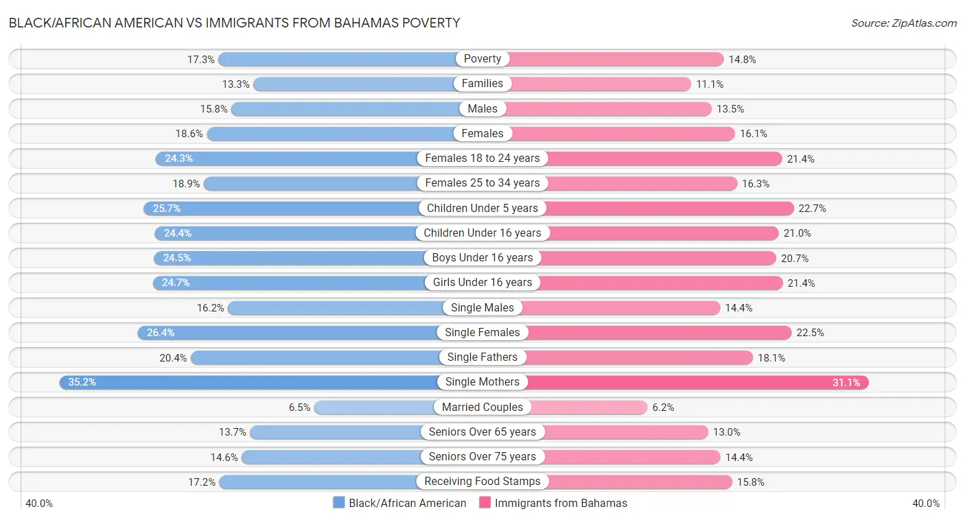 Black/African American vs Immigrants from Bahamas Poverty