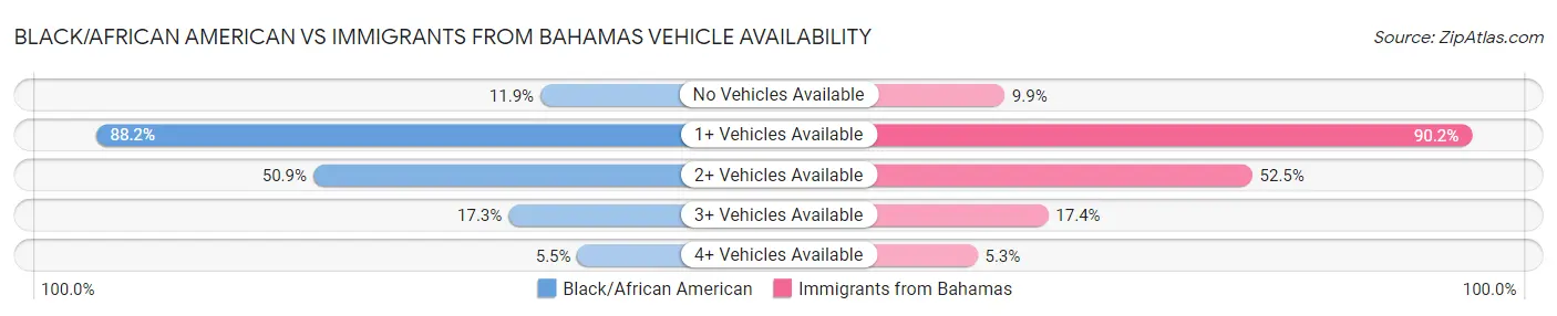 Black/African American vs Immigrants from Bahamas Vehicle Availability