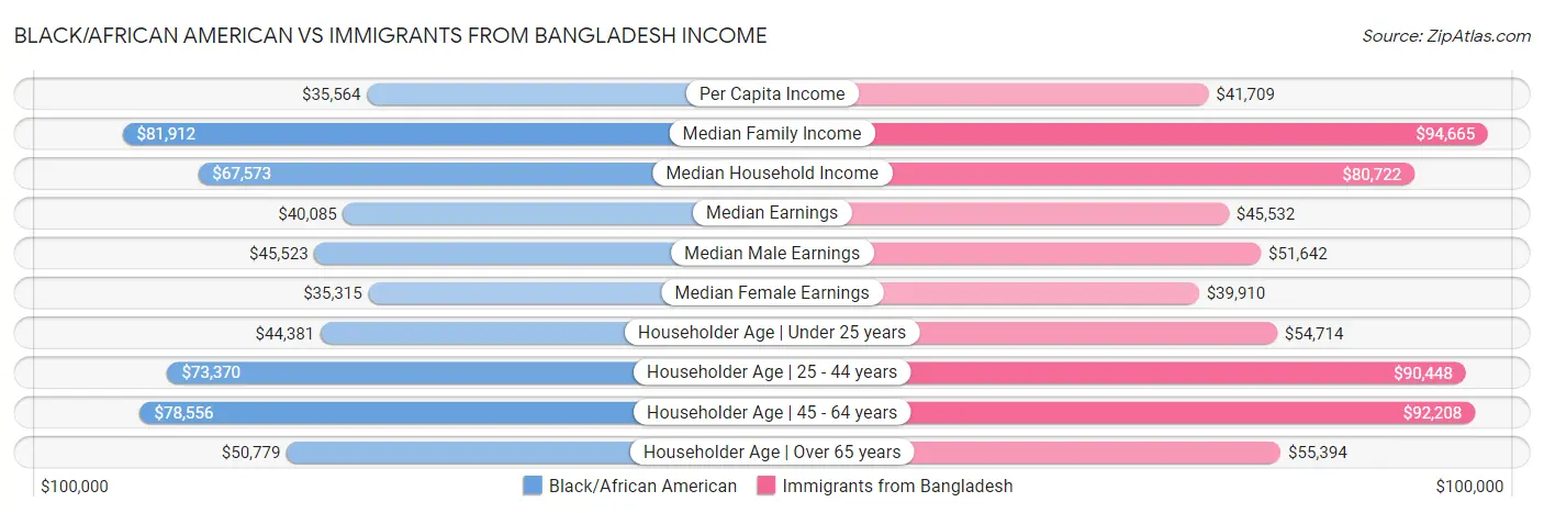 Black/African American vs Immigrants from Bangladesh Income