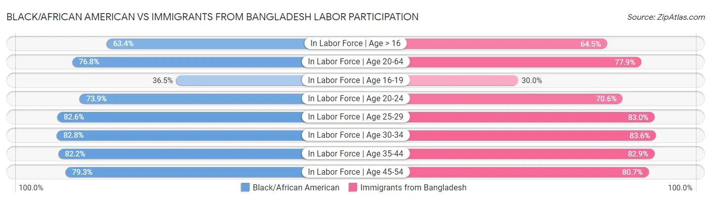 Black/African American vs Immigrants from Bangladesh Labor Participation