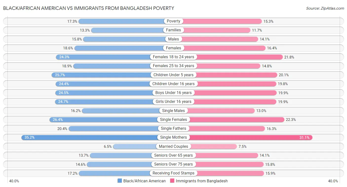 Black/African American vs Immigrants from Bangladesh Poverty