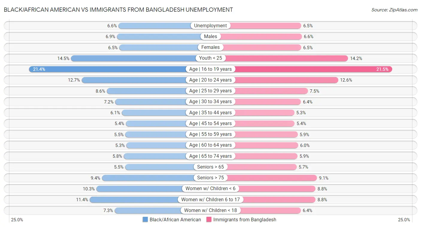 Black/African American vs Immigrants from Bangladesh Unemployment