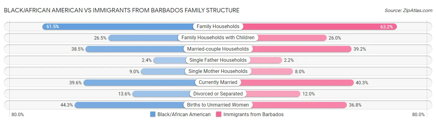 Black/African American vs Immigrants from Barbados Family Structure