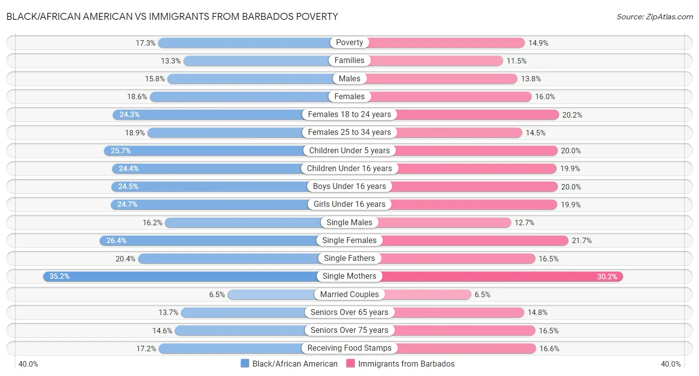Black/African American vs Immigrants from Barbados Poverty