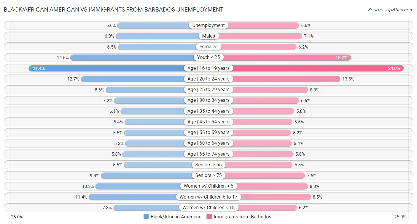 Black/African American vs Immigrants from Barbados Unemployment