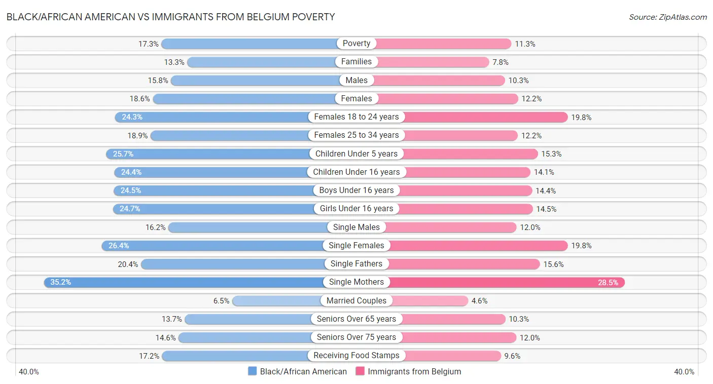 Black/African American vs Immigrants from Belgium Poverty