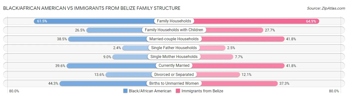 Black/African American vs Immigrants from Belize Family Structure
