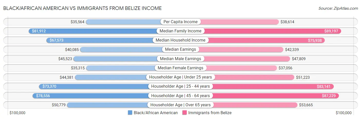 Black/African American vs Immigrants from Belize Income