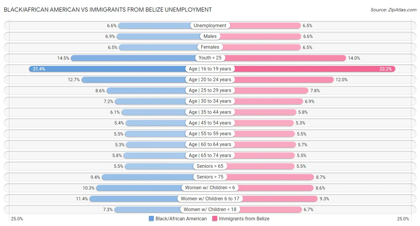 Black/African American vs Immigrants from Belize Unemployment