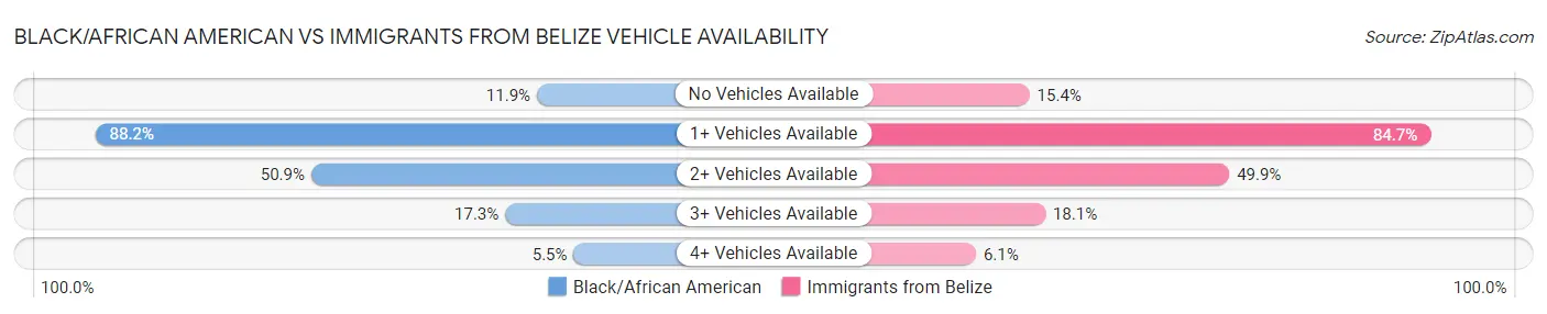 Black/African American vs Immigrants from Belize Vehicle Availability