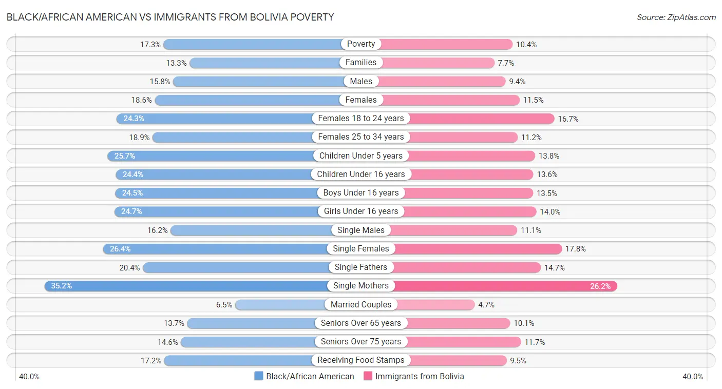 Black/African American vs Immigrants from Bolivia Poverty