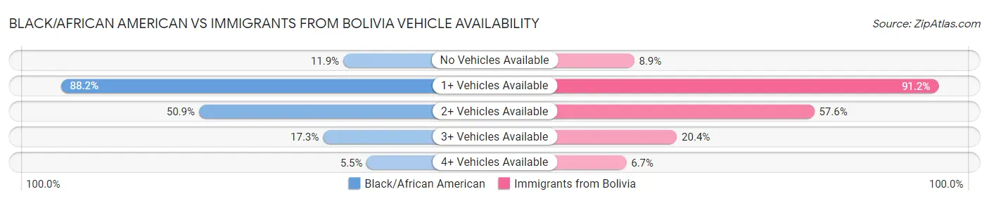Black/African American vs Immigrants from Bolivia Vehicle Availability