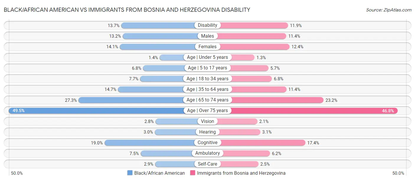 Black/African American vs Immigrants from Bosnia and Herzegovina Disability