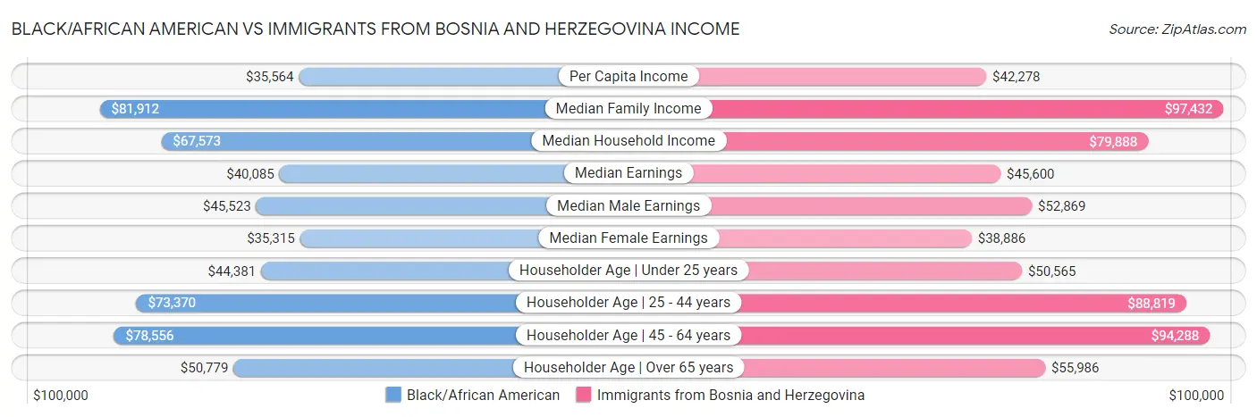 Black/African American vs Immigrants from Bosnia and Herzegovina Income