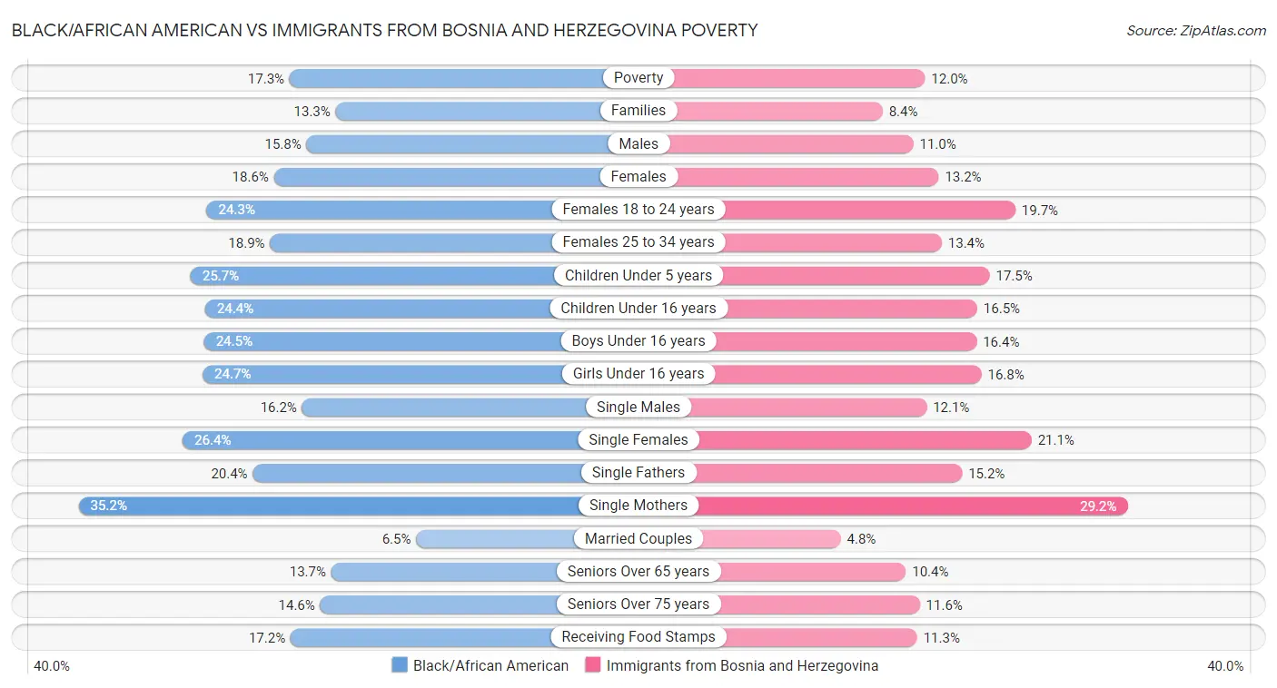 Black/African American vs Immigrants from Bosnia and Herzegovina Poverty