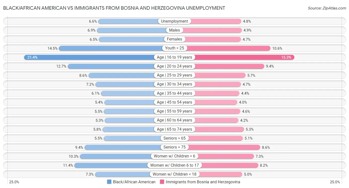 Black/African American vs Immigrants from Bosnia and Herzegovina Unemployment