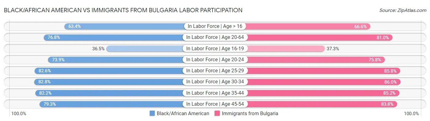 Black/African American vs Immigrants from Bulgaria Labor Participation