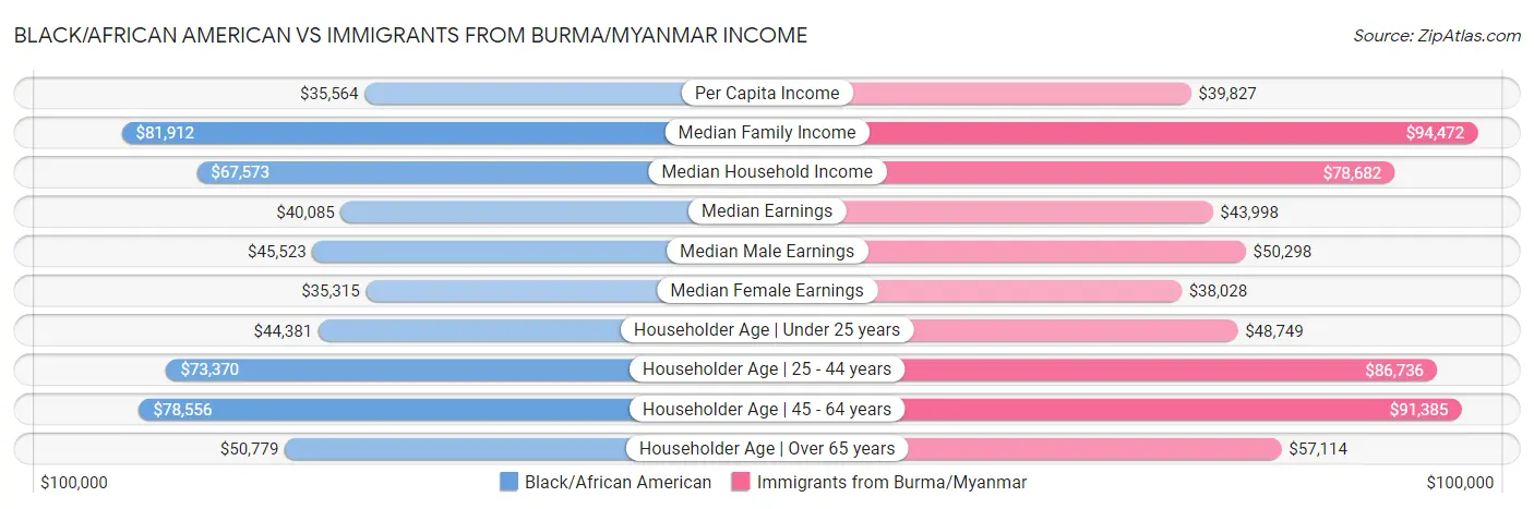Black/African American vs Immigrants from Burma/Myanmar Income