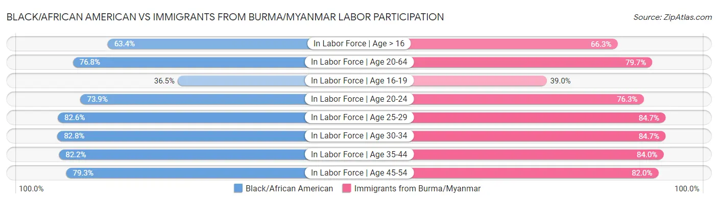 Black/African American vs Immigrants from Burma/Myanmar Labor Participation