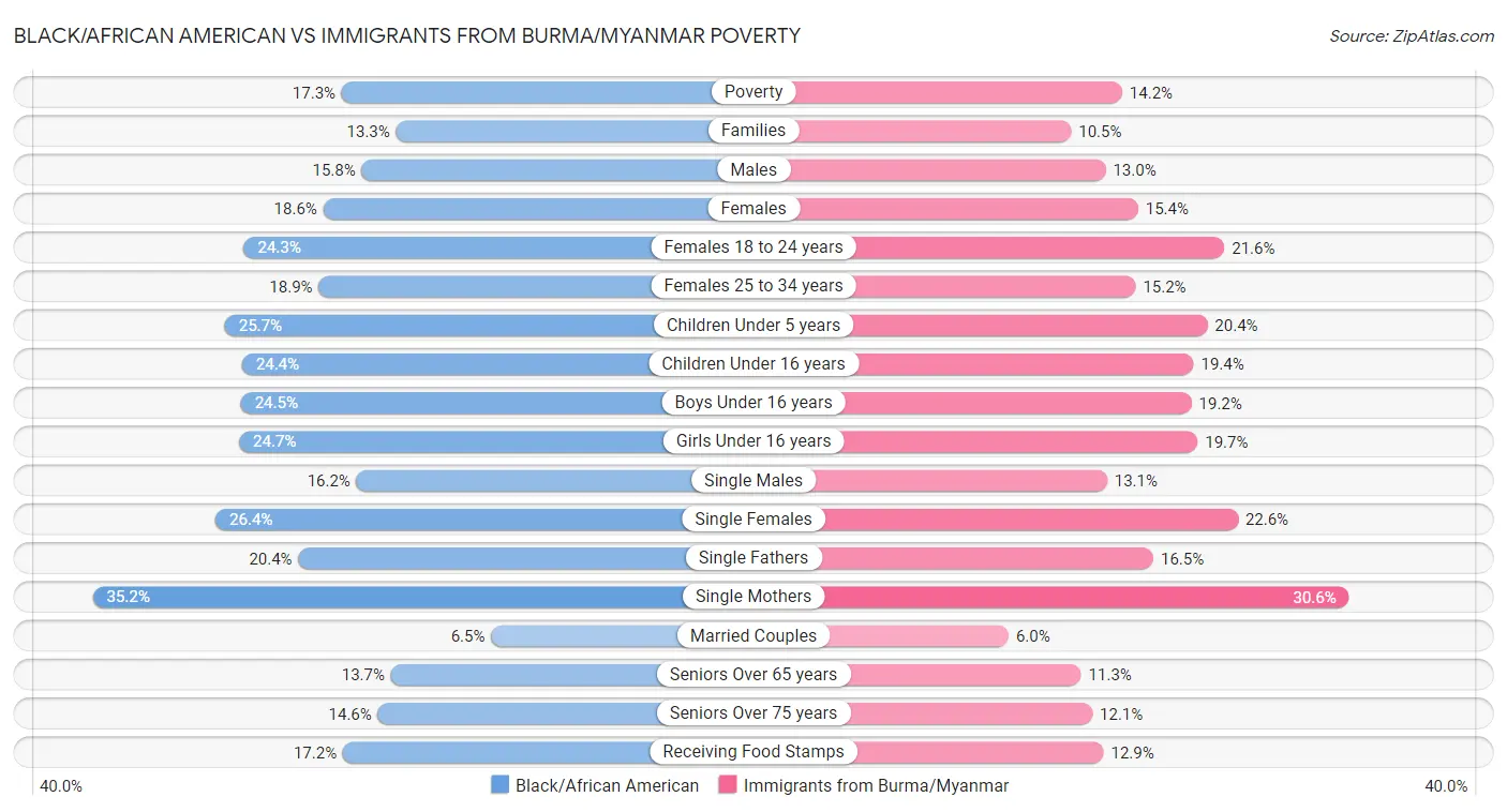 Black/African American vs Immigrants from Burma/Myanmar Poverty