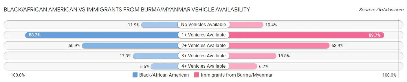 Black/African American vs Immigrants from Burma/Myanmar Vehicle Availability